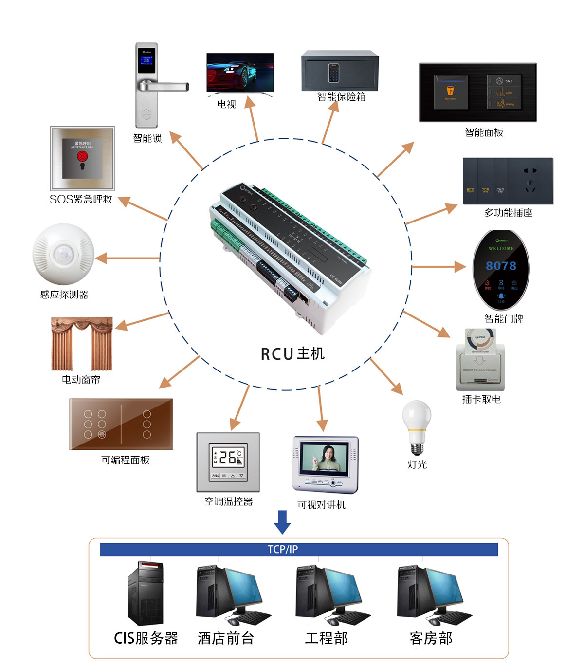 欧比特客控系统应用图