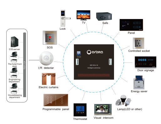 Hotel room control system Application system diagram