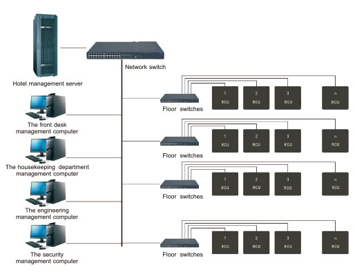 Hotel room control system Application system diagram