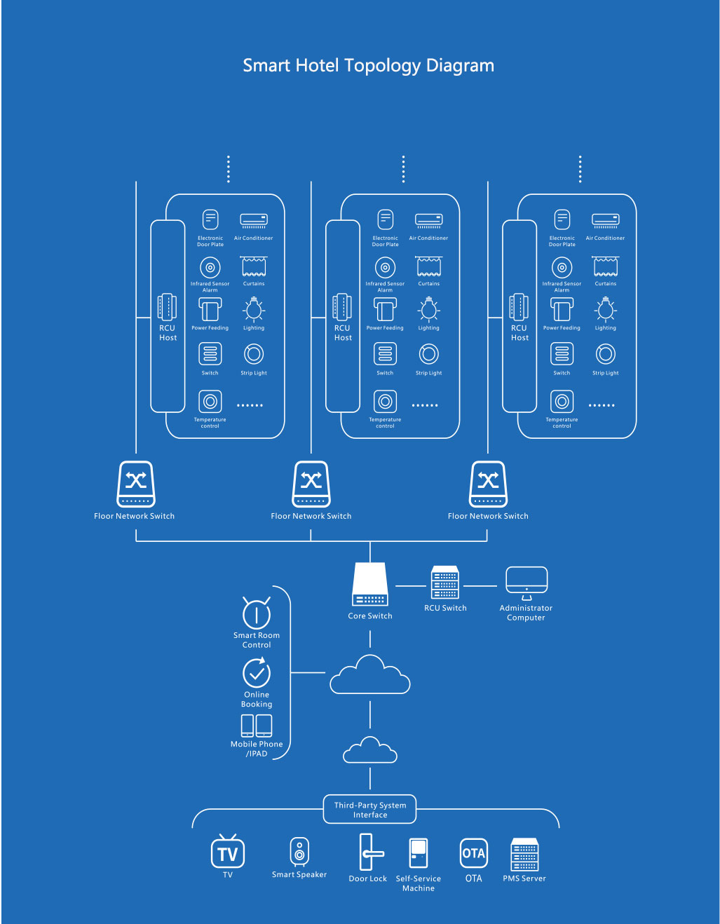 orbita Smart Hotel Topology Diagram