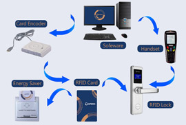 Features and functions of the intelligent RFID system for intelligent transportation