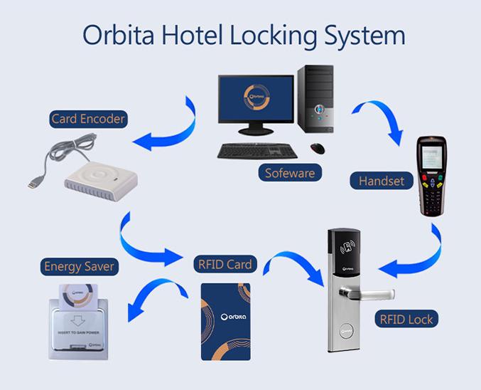 Orbita hotel lock system Management