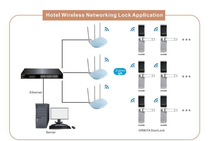 2.Schematic diagram of wireless network smart hotel lock management system
