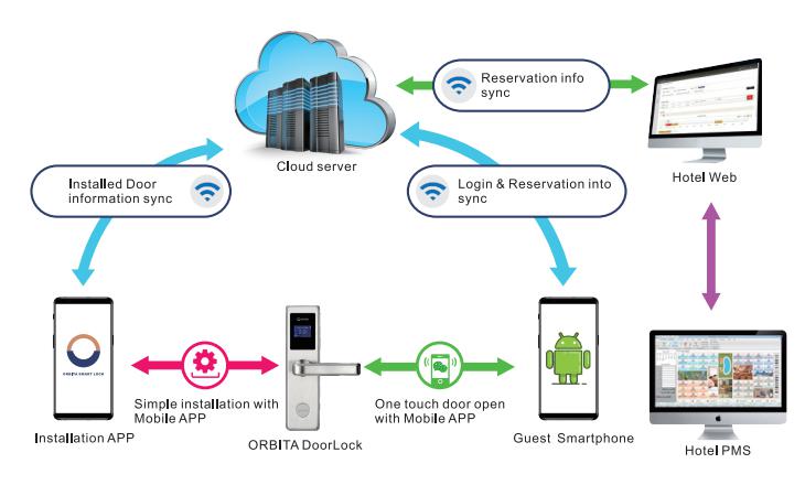 Bluetooth smart hotel lock principle