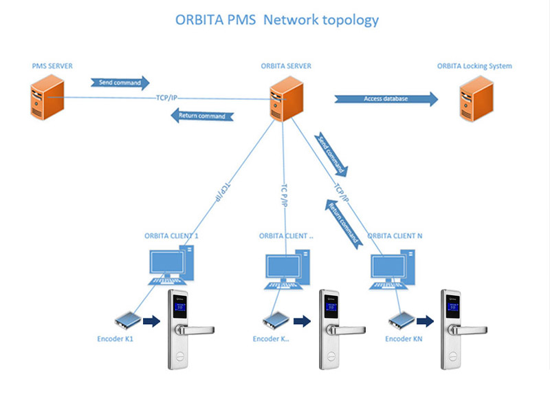 ORBITA RFID LOCK SYSTEM