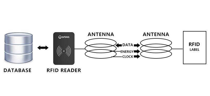 RFID LOCK SYSTEM